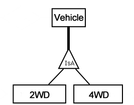 "Vehicle" box connects with a thick line to "IsA" triangle, which connects with thin lines separately to "2WD" box and "4WD" box.