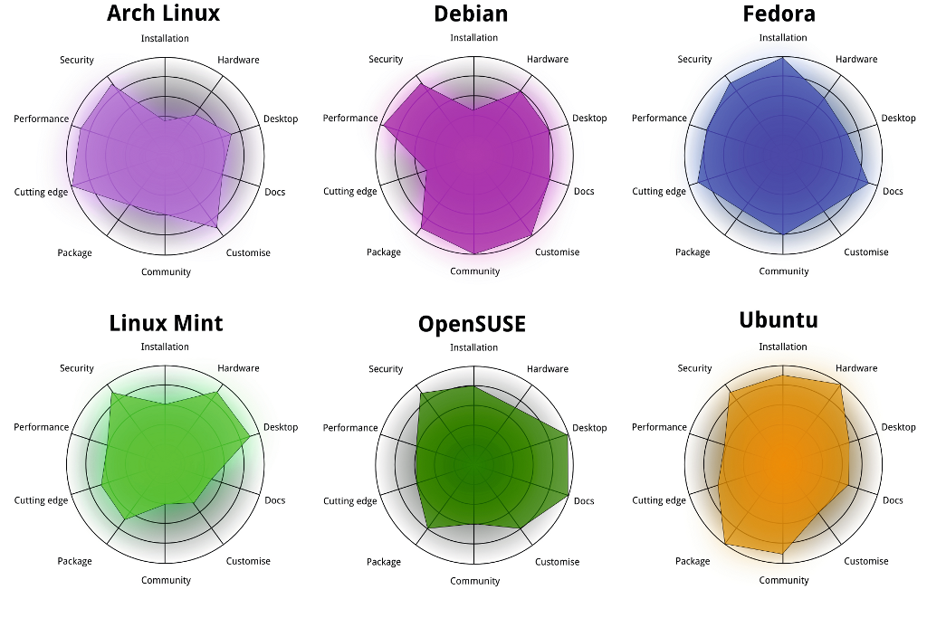 2011 Linux Distro comparison result