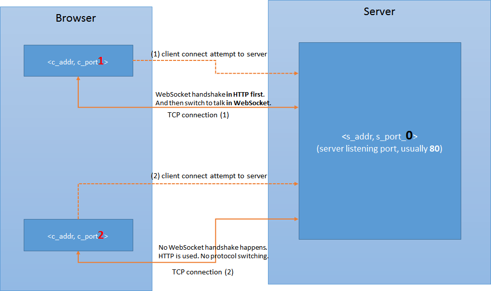 Server listening on port. Websocket протокол. Порт 80. Websocket handshake. Порт add header.