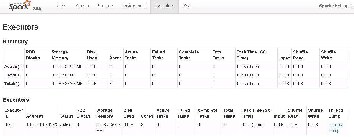 Spark executor. Spark Driver. Spark Shell.
