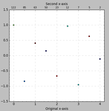 Matplotlib python axes. Оси в matplotlib. Matplotlib деление осей. Точечная диаграмма с заливкой. Matplotlib ось y направлена вниз.