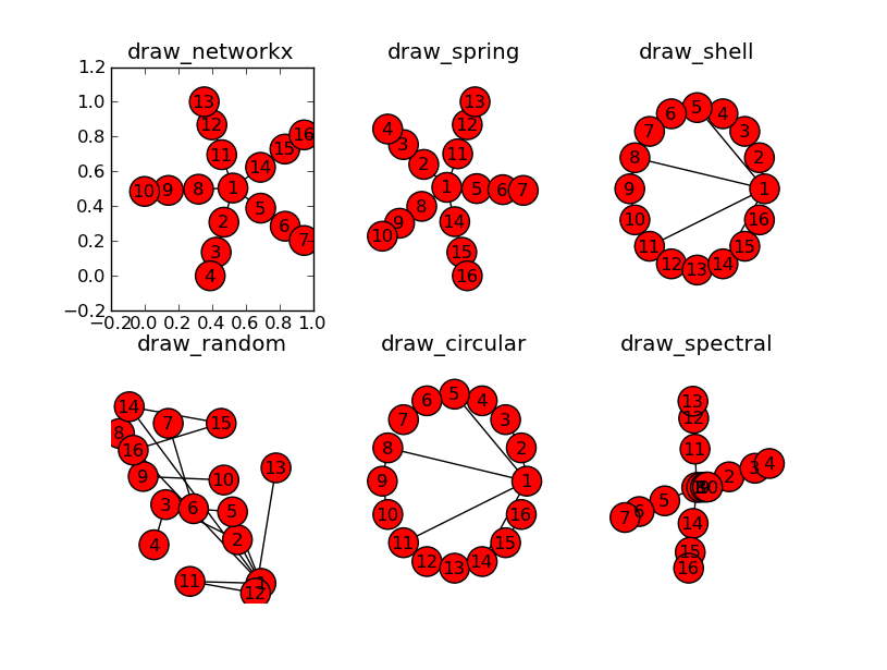 Various NetworkX layouts
