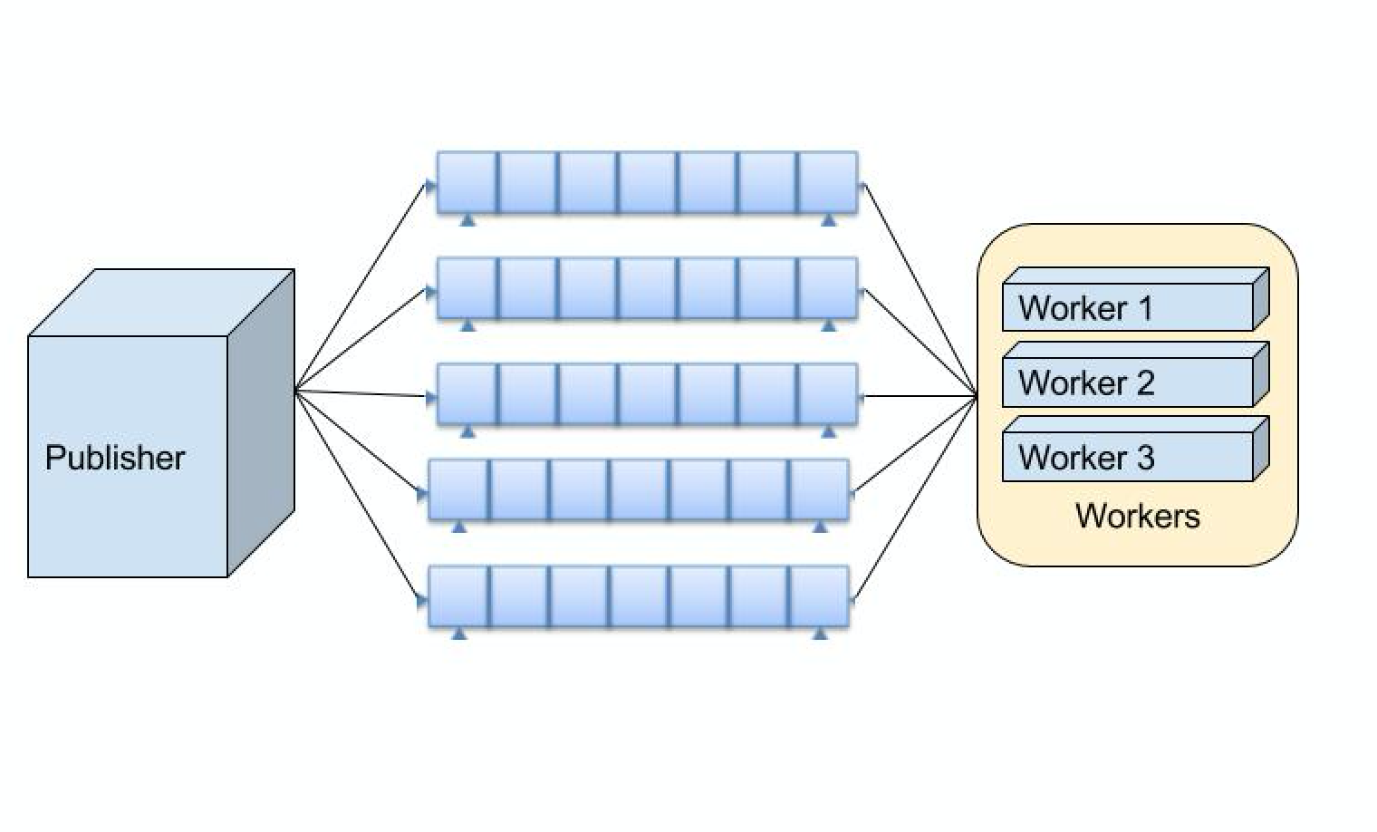 Works task