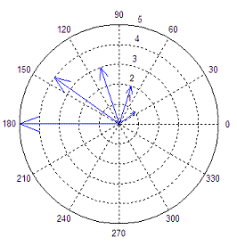Compass plot from MatLab