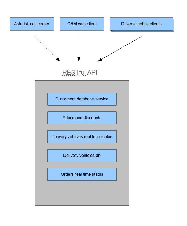 pizza delivery shop orders system