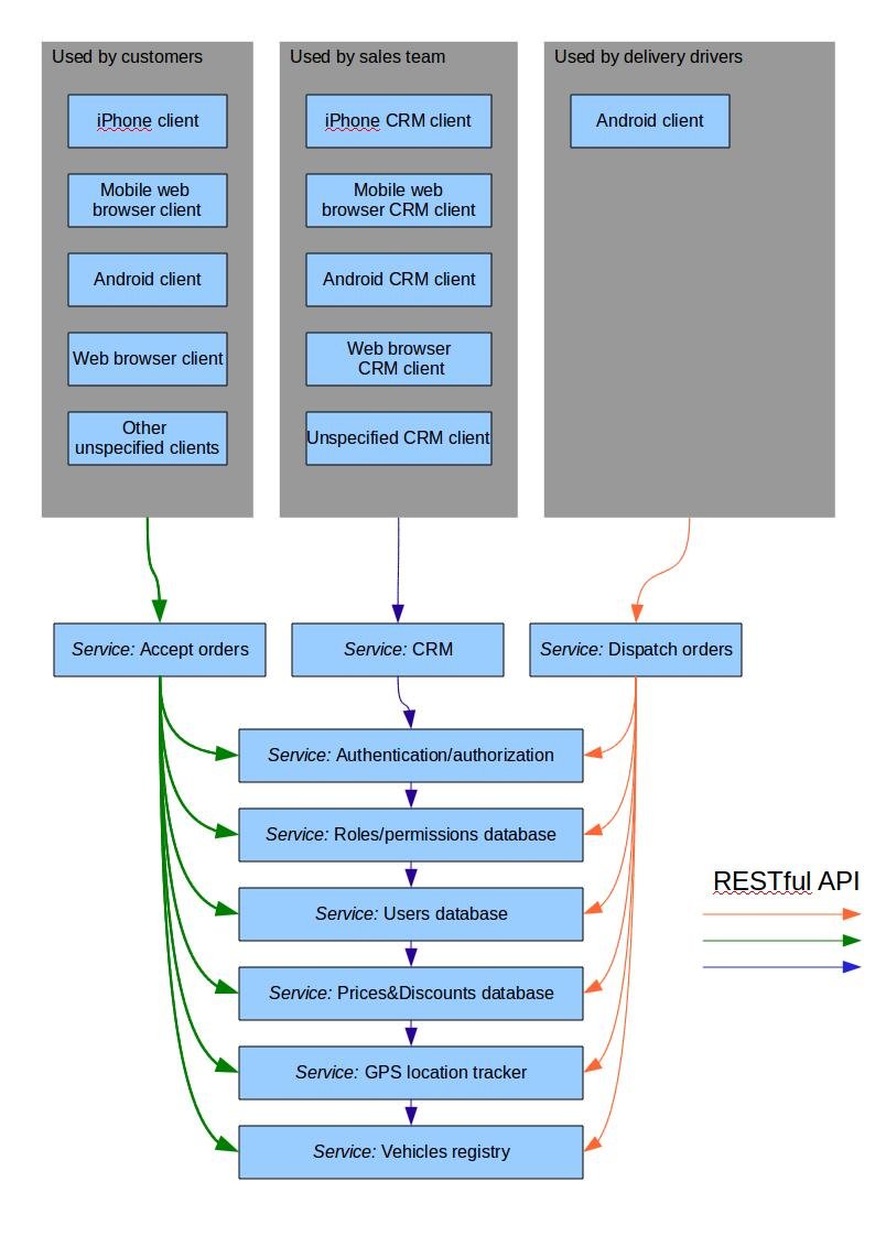 Service Oriented Architecture with multiple RESTful API entry points