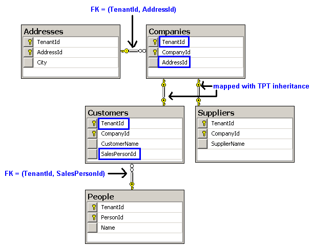 Database schema with composite foreign keys